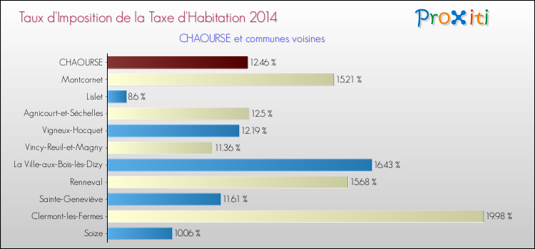 Taux d'imposition de la taxe d'habitation 2014 pour CHAOURSE et les communes proches Comparaison des taux d'imposition de la taxe d'habitation 2014 pour CHAOURSE et les communes voisines