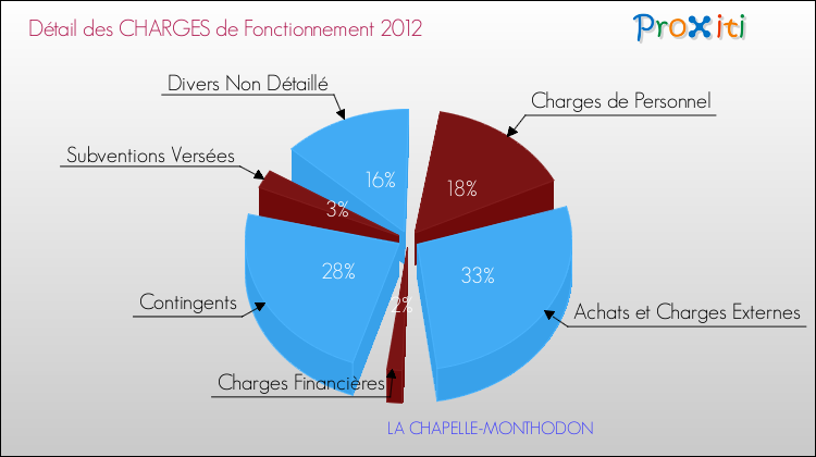 Décomposition des Charges de Fonctionnement 2012 de la commune de LA CHAPELLE-MONTHODON Charges de Fonctionnement 2012 pour la commune de LA CHAPELLE-MONTHODON