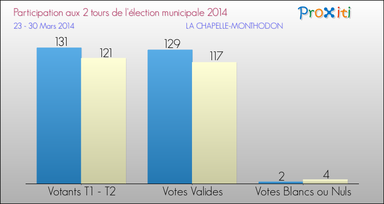 Participation comparée des 2 tours des Elections Municipales 2014 de la commune de LA CHAPELLE-MONTHODON Elections Municipales 2014 - Participation comparée des 2 tours pour la commune de LA CHAPELLE-MONTHODON
