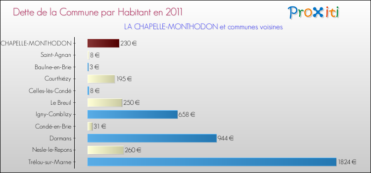 Dette par habitant de la commune en 2011 pour LA CHAPELLE-MONTHODON et les communes proches Comparaison de la dette par habitant de la commune en 2011 pour LA CHAPELLE-MONTHODON et les communes voisines