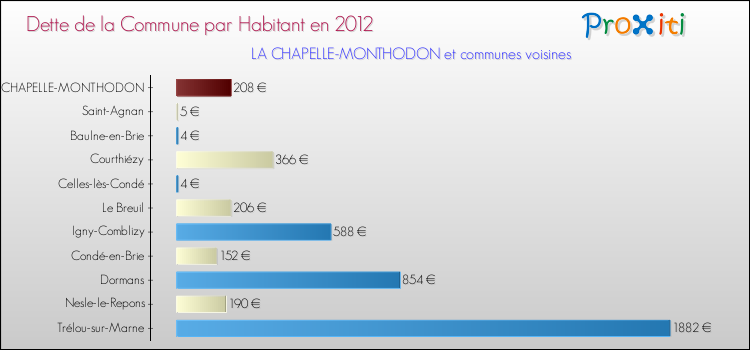 Dette par habitant de la commune en 2012 pour LA CHAPELLE-MONTHODON et les communes proches Comparaison de la dette par habitant de la commune en 2012 pour LA CHAPELLE-MONTHODON et les communes voisines