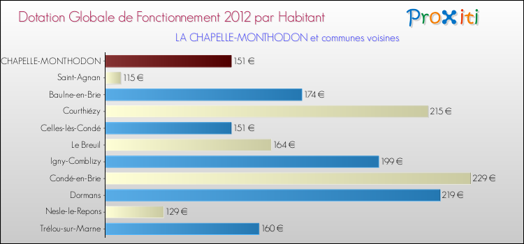 Montant des dotations globales de fonctionnement DGF par Habitant pour LA CHAPELLE-MONTHODON et les communes proches Comparaison des des dotations globales de fonctionnement DGF par habitant pour LA CHAPELLE-MONTHODON et les communes voisines