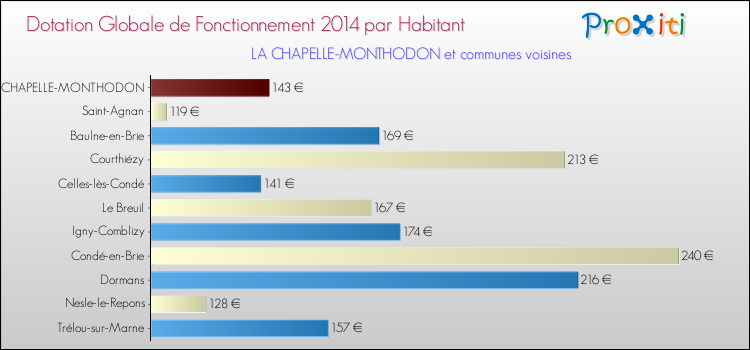 Montant des dotations globales de fonctionnement DGF par Habitant pour LA CHAPELLE-MONTHODON et les communes proches en 2014. Comparaison des des dotations globales de fonctionnement DGF par habitant pour LA CHAPELLE-MONTHODON et les communes voisines en 2014.