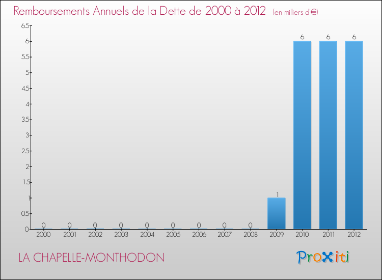 Evolution de l'annuité de la dette pour la commune de LA CHAPELLE-MONTHODON de 2000 à 2012 Annuités de la dette pour LA CHAPELLE-MONTHODON de 2000 à 2012