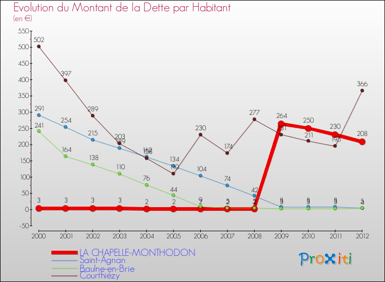 Evolution de la dette par habitant pour la commune de LA CHAPELLE-MONTHODON et les communes proches de 2000 à 2012 Comparaison de la dette par habitant pour LA CHAPELLE-MONTHODON et les communes voisines de 2000 à 2012