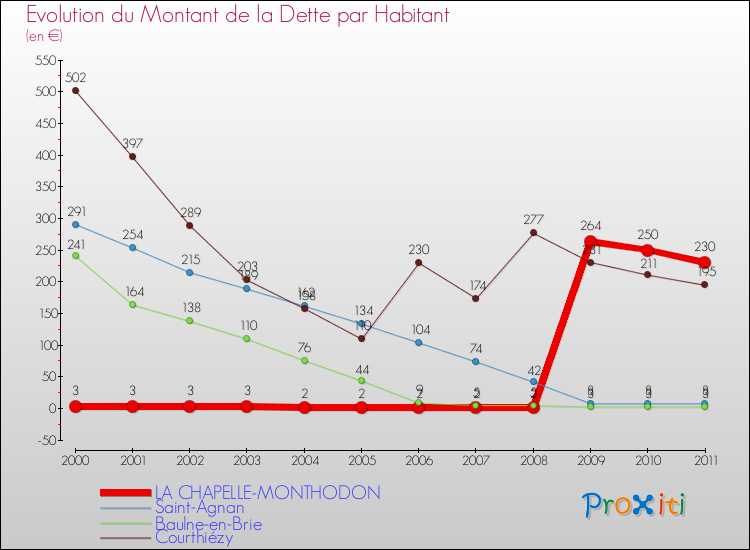 Evolution de la dette par habitant pour la commune de LA CHAPELLE-MONTHODON et les communes proches Comparaison de la dette par habitant pour LA CHAPELLE-MONTHODON et les communes voisines