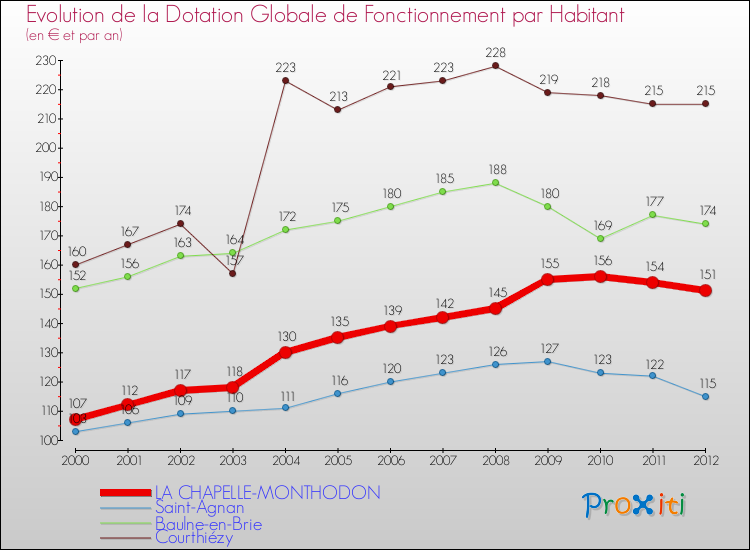 Evolution et montant de la dotation globale de fonctionnement par Habitant pour LA CHAPELLE-MONTHODON et les communes proches Comparaison des dotations globales de fonctionnement par habitant pour LA CHAPELLE-MONTHODON et les communes voisines
