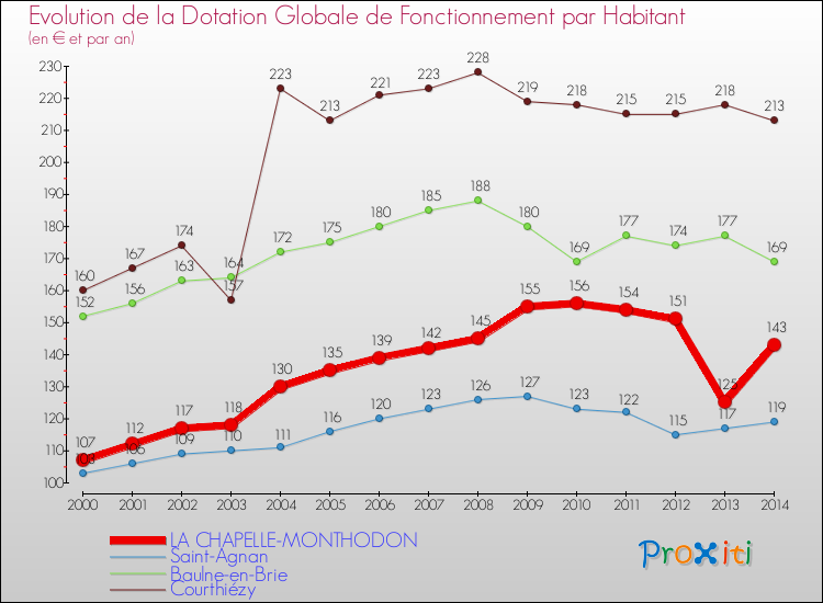 Evolution et montant de la dotation globale de fonctionnement par Habitant pour LA CHAPELLE-MONTHODON et les communes proches de 2000 à 2014. Comparaison des dotations globales de fonctionnement par habitant pour LA CHAPELLE-MONTHODON et les communes voisines de 2000 à 2014.