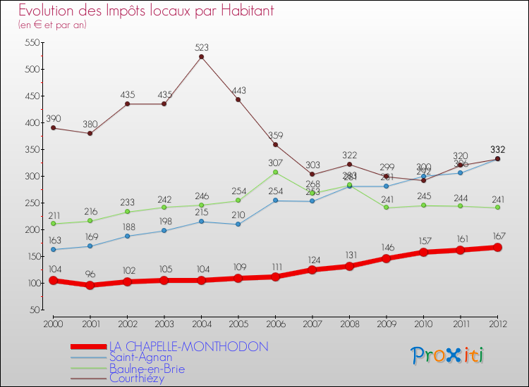 Evolution et montant des impôts locaux par Habitant pour LA CHAPELLE-MONTHODON et les communes proches Comparaison des impôts locaux par habitant pour LA CHAPELLE-MONTHODON et les communes voisines