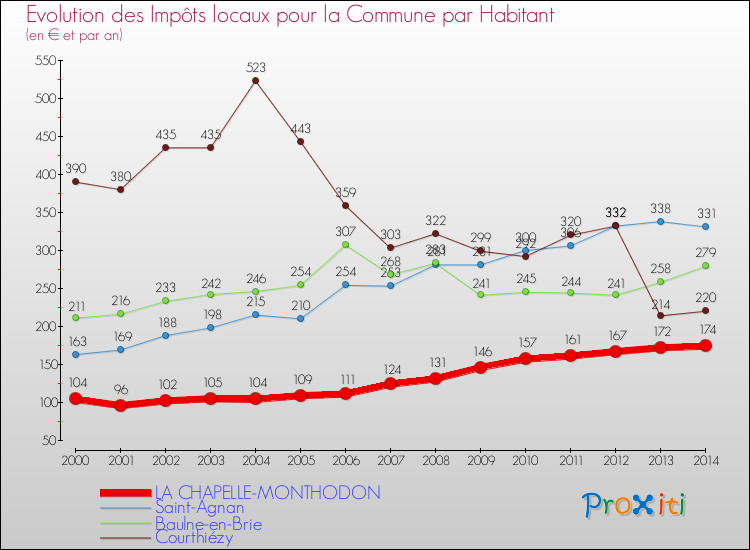 Evolution et montant des impôts locaux par Habitant pour LA CHAPELLE-MONTHODON et les communes proches de 2000 à 2014 Comparaison des impôts locaux par habitant pour LA CHAPELLE-MONTHODON et les communes voisines de 2000 à 2014