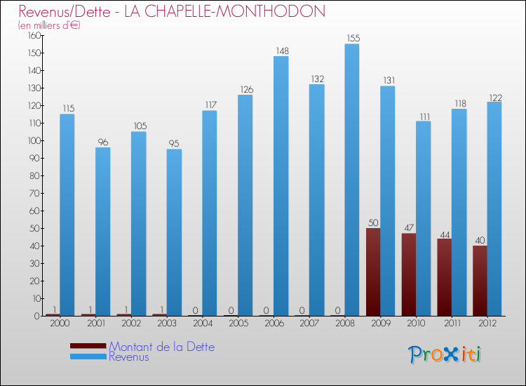 Evolution comparée de la dette et des revenus pour la commune de LA CHAPELLE-MONTHODON de 2000 à 2012 Comparaison de la dette et des revenus pour LA CHAPELLE-MONTHODON de 2000 à 2012