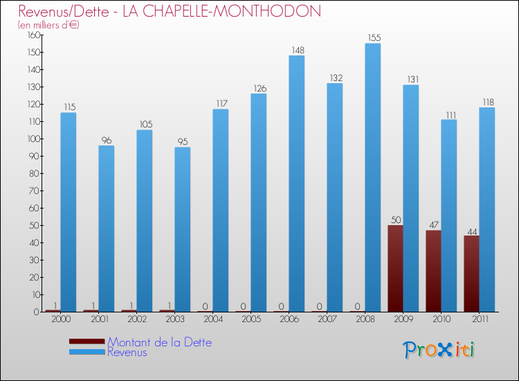 Evolution comparée de la dette et des revenus pour la commune de LA CHAPELLE-MONTHODON de 2000 à 2011 Comparaison de la dette et des revenus pour LA CHAPELLE-MONTHODON de 2000 à 2011