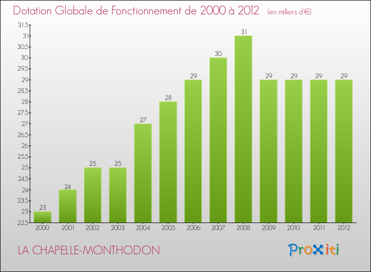Evolution du montant de la Dotation Globale de Fonctionnement pour la commune de LA CHAPELLE-MONTHODON de 2000 à 2012 Evolution du montant de la Dotation Globale de Fonctionnement pour LA CHAPELLE-MONTHODON de 2000 à 2012
