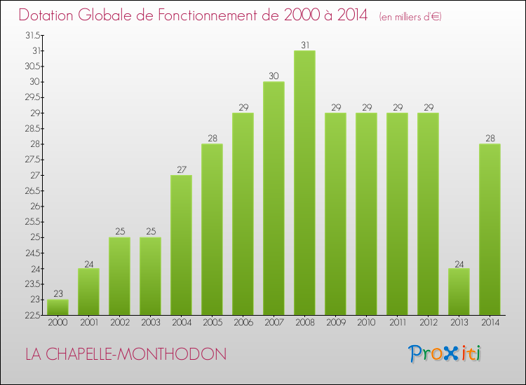 Evolution du montant de la Dotation Globale de Fonctionnement pour la commune de LA CHAPELLE-MONTHODON de 2000 à 2014 Evolution du montant de la Dotation Globale de Fonctionnement pour LA CHAPELLE-MONTHODON de 2000 à 2014