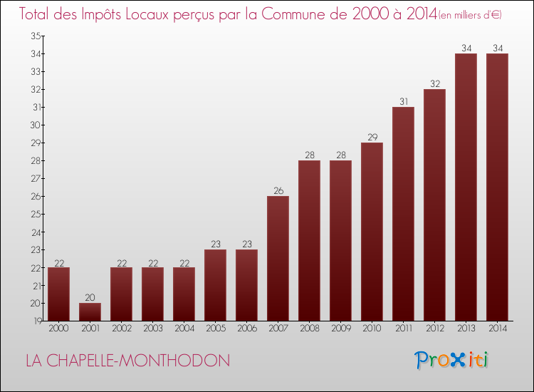Evolution des Impôts Locaux pour la commune de LA CHAPELLE-MONTHODON de 2000 à 2014 Evolution des Impôts Locaux pour LA CHAPELLE-MONTHODON de 2000 à 2014