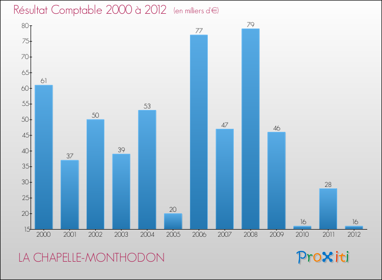 Evolution du résultat comptable pour la commune de LA CHAPELLE-MONTHODON de 2000 à 2012 Evolution du résultat comptable pour LA CHAPELLE-MONTHODON de 2000 à 2012