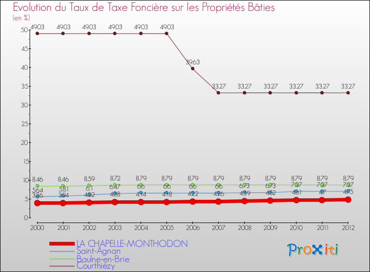 Evolution du taux de la taxe foncière sur le bati pour LA CHAPELLE-MONTHODON et les communes proches de 2000 à 2012 Comparaison des taux de taxe foncière sur le bati pour LA CHAPELLE-MONTHODON et les communes voisines de 2000 à 2012