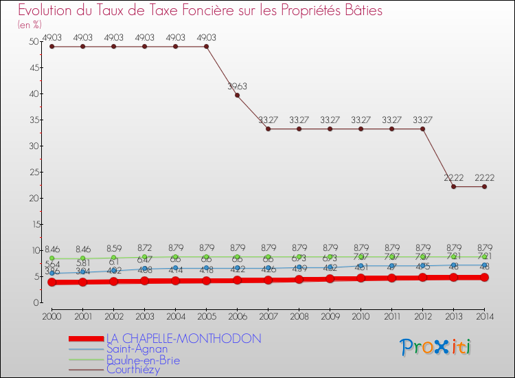 Evolution du taux de la taxe foncière sur le bati pour LA CHAPELLE-MONTHODON et les communes proches de 2000 à 2014 Comparaison des taux de taxe foncière sur le bati pour LA CHAPELLE-MONTHODON et les communes voisines de 2000 à 2014