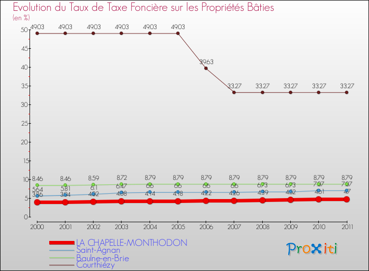 Evolution du taux de la taxe foncière sur le bati pour LA CHAPELLE-MONTHODON et les communes proches Comparaison des taux de taxe foncière sur le bati pour LA CHAPELLE-MONTHODON et les communes voisines