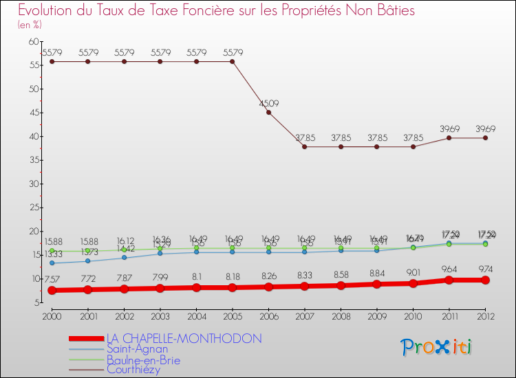 Evolution du taux de la taxe foncière sur les immeubles et terrains non batis pour LA CHAPELLE-MONTHODON et les communes proches de 2000 à 2012 Comparaison des taux de la taxe foncière sur les immeubles et terrains non batis pour LA CHAPELLE-MONTHODON et les communes voisines de 2000 à 2012