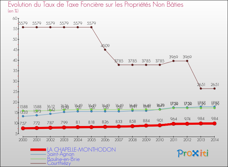 Evolution du taux de la taxe foncière sur les immeubles et terrains non batis pour LA CHAPELLE-MONTHODON et les communes proches de 2000 à 2014 Comparaison des taux de la taxe foncière sur les immeubles et terrains non batis pour LA CHAPELLE-MONTHODON et les communes voisines de 2000 à 2014