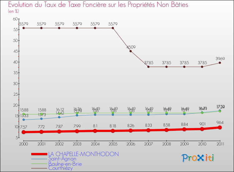 Evolution du taux de la taxe foncière sur les immeubles et terrains non batis pour LA CHAPELLE-MONTHODON et les communes proches Comparaison des taux de la taxe foncière sur les immeubles et terrains non batis pour LA CHAPELLE-MONTHODON et les communes voisines