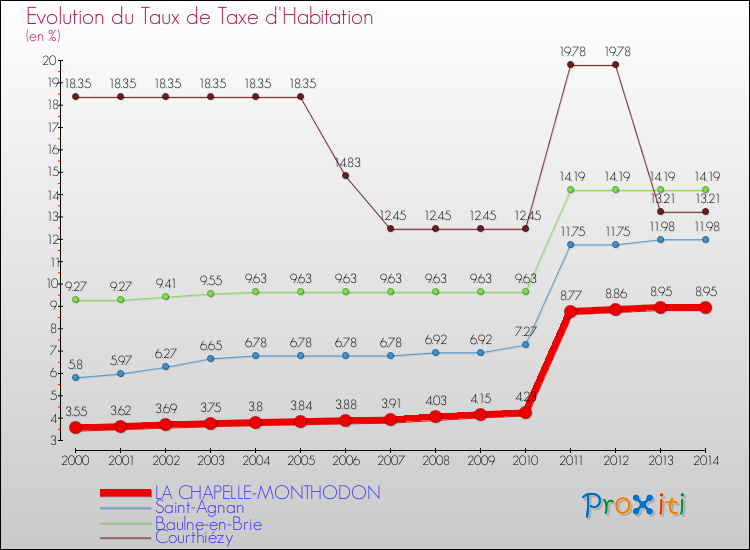 Evolution du taux de la taxe d'habitation pour LA CHAPELLE-MONTHODON et les communes proches de 2000 à 2014 Comparaison des taux de la taxe d'habitation pour LA CHAPELLE-MONTHODON et les communes voisines de 2000 à 2014