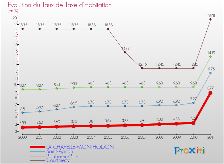 Evolution du taux de la taxe d'habitation pour LA CHAPELLE-MONTHODON et les communes proches Comparaison des taux de la taxe d'habitation pour LA CHAPELLE-MONTHODON et les communes voisines