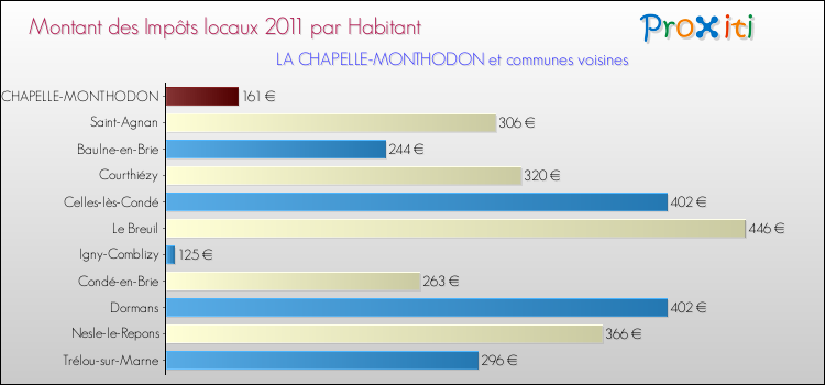 Montant des impôts locaux par Habitant pour LA CHAPELLE-MONTHODON et les communes proches Comparaison des impôts locaux par habitant pour LA CHAPELLE-MONTHODON et les communes voisines