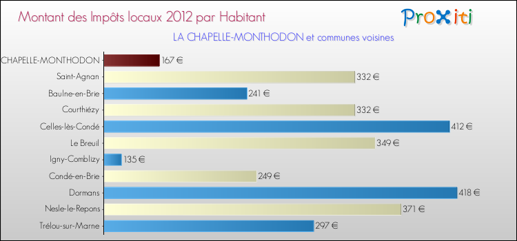Montant des impôts locaux par Habitant pour LA CHAPELLE-MONTHODON et les communes proches Comparaison des impôts locaux par habitant pour LA CHAPELLE-MONTHODON et les communes voisines