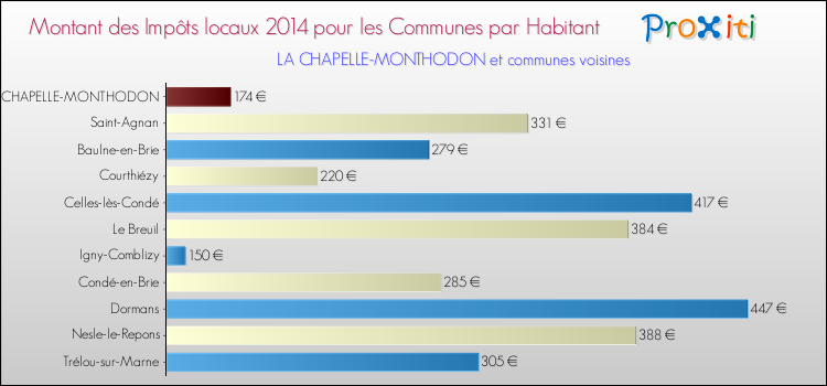 Montant des impôts locaux par Habitant pour LA CHAPELLE-MONTHODON et les communes proches en 2014 Comparaison des impôts locaux par habitant pour LA CHAPELLE-MONTHODON et les communes voisines en 2014