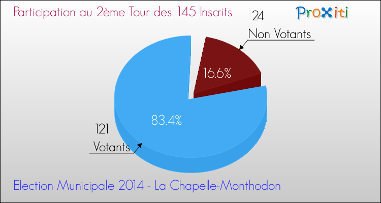 Participation au 2ème Tour des Elections Municipales 2014 de la commune de La Chapelle-Monthodon Elections Municipales 2014 - Participation au 2ème Tour pour la commune de La Chapelle-Monthodon