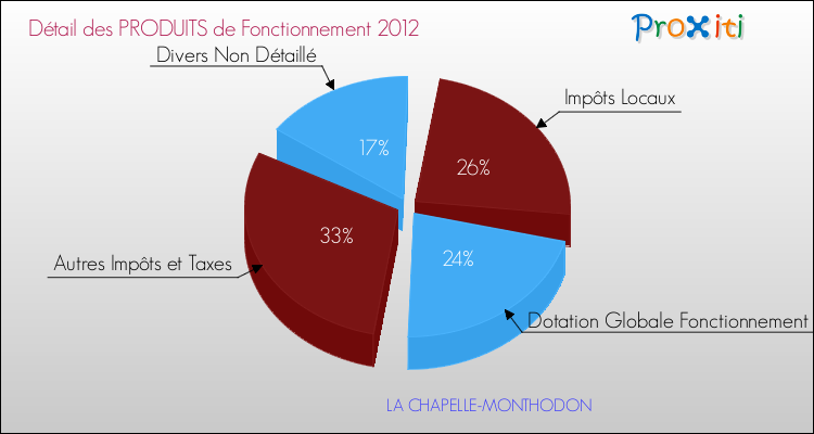 Décomposition du Budget de Fonctionnement 2012 de la commune de LA CHAPELLE-MONTHODON Budget de Fonctionnement 2012 pour la commune de LA CHAPELLE-MONTHODON