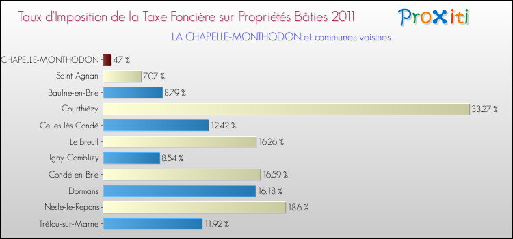 Taux d'imposition de la taxe foncière sur le bati 2011 pour LA CHAPELLE-MONTHODON et les communes proches Comparaison des taux d'imposition de la taxe foncière sur le bati 2011 pour LA CHAPELLE-MONTHODON et les communes voisines