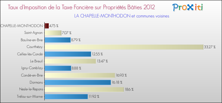 Taux d'imposition de la taxe foncière sur le bati 2012 pour LA CHAPELLE-MONTHODON et les communes proches Comparaison des taux d'imposition de la taxe foncière sur le bati 2012 pour LA CHAPELLE-MONTHODON et les communes voisines