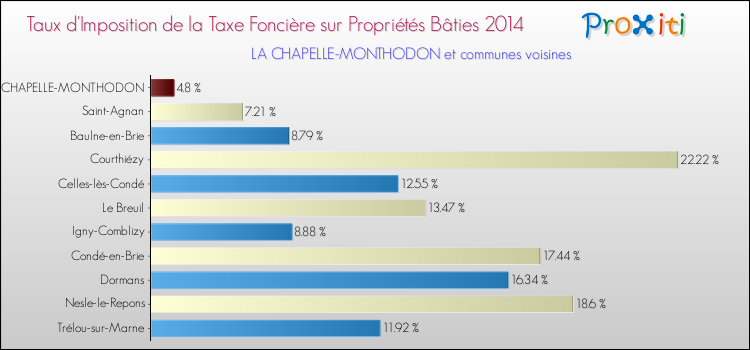 Taux d'imposition de la taxe foncière sur le bati 2014 pour LA CHAPELLE-MONTHODON et les communes proches Comparaison des taux d'imposition de la taxe foncière sur le bati 2014 pour LA CHAPELLE-MONTHODON et les communes voisines