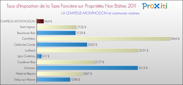 Taux d'imposition de la taxe foncière sur les immeubles et terrains non batis 2011 pour LA CHAPELLE-MONTHODON et les communes proches Comparaison des taux d'imposition de la taxe foncière sur les immeubles et terrains non batis 2011 pour LA CHAPELLE-MONTHODON et les communes voisines