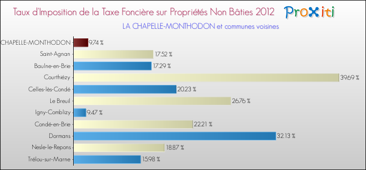 Taux d'imposition de la taxe foncière sur les immeubles et terrains non batis 2012 pour LA CHAPELLE-MONTHODON et les communes proches Comparaison des taux d'imposition de la taxe foncière sur les immeubles et terrains non batis 2012 pour LA CHAPELLE-MONTHODON et les communes voisines