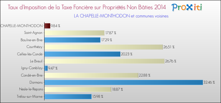 Taux d'imposition de la taxe foncière sur les immeubles et terrains non batis 2014 pour LA CHAPELLE-MONTHODON et les communes proches Comparaison des taux d'imposition de la taxe foncière sur les immeubles et terrains non batis 2014 pour LA CHAPELLE-MONTHODON et les communes voisines