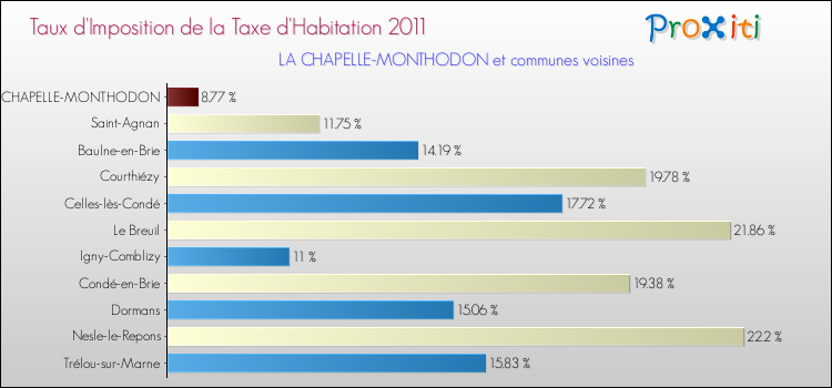 Taux d'imposition de la taxe d'habitation 2011 pour LA CHAPELLE-MONTHODON et les communes proches Comparaison des taux d'imposition de la taxe d'habitation 2011 pour LA CHAPELLE-MONTHODON et les communes voisines