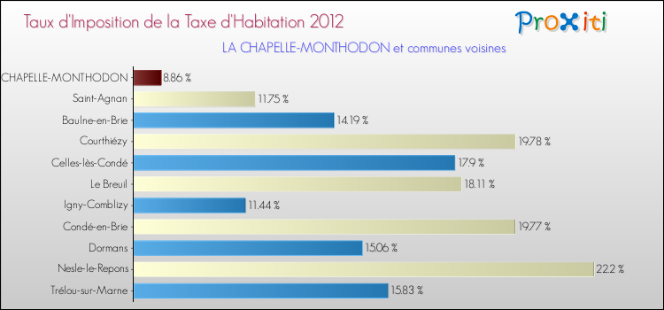 Taux d'imposition de la taxe d'habitation 2012 pour LA CHAPELLE-MONTHODON et les communes proches Comparaison des taux d'imposition de la taxe d'habitation 2012 pour LA CHAPELLE-MONTHODON et les communes voisines