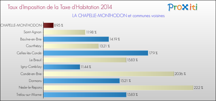 Taux d'imposition de la taxe d'habitation 2014 pour LA CHAPELLE-MONTHODON et les communes proches Comparaison des taux d'imposition de la taxe d'habitation 2014 pour LA CHAPELLE-MONTHODON et les communes voisines