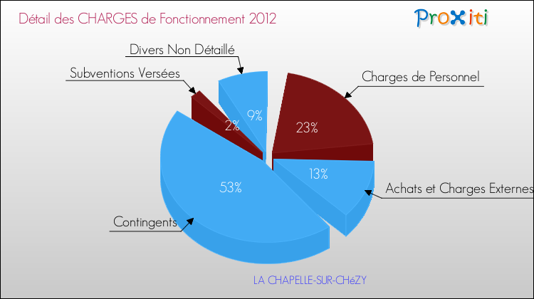 Décomposition des Charges de Fonctionnement 2012 de la commune de LA CHAPELLE-SUR-CHéZY Charges de Fonctionnement 2012 pour la commune de LA CHAPELLE-SUR-CHéZY
