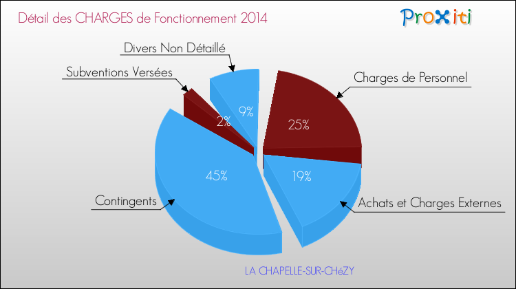 Décomposition des Charges de Fonctionnement 2014 de la commune de LA CHAPELLE-SUR-CHéZY Charges de Fonctionnement 2014 pour la commune de LA CHAPELLE-SUR-CHéZY