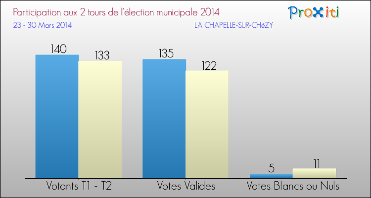 Participation comparée des 2 tours des Elections Municipales 2014 de la commune de LA CHAPELLE-SUR-CHéZY Elections Municipales 2014 - Participation comparée des 2 tours pour la commune de LA CHAPELLE-SUR-CHéZY