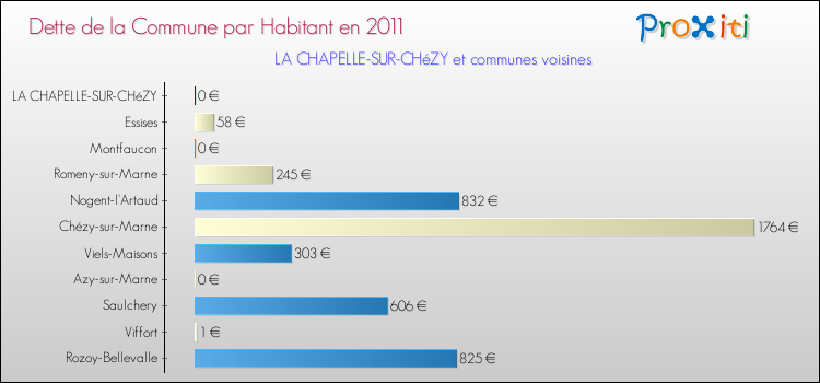Dette par habitant de la commune en 2011 pour LA CHAPELLE-SUR-CHéZY et les communes proches Comparaison de la dette par habitant de la commune en 2011 pour LA CHAPELLE-SUR-CHéZY et les communes voisines