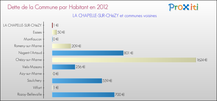 Dette par habitant de la commune en 2012 pour LA CHAPELLE-SUR-CHéZY et les communes proches Comparaison de la dette par habitant de la commune en 2012 pour LA CHAPELLE-SUR-CHéZY et les communes voisines