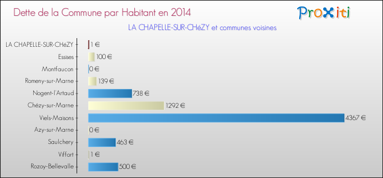 Dette par habitant de la commune en 2014 pour LA CHAPELLE-SUR-CHéZY et les communes proches Comparaison de la dette par habitant de la commune en 2014 pour LA CHAPELLE-SUR-CHéZY et les communes voisines