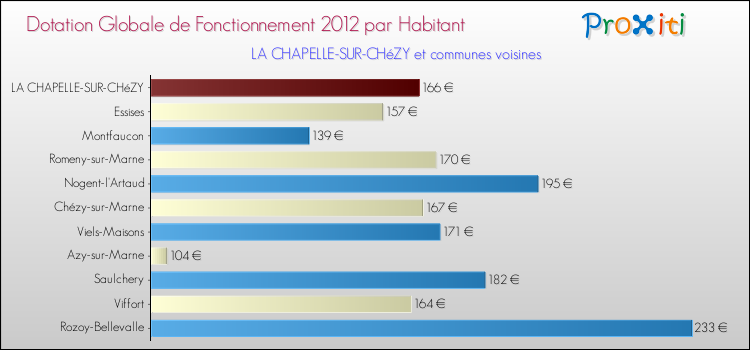 Montant des dotations globales de fonctionnement DGF par Habitant pour LA CHAPELLE-SUR-CHéZY et les communes proches Comparaison des des dotations globales de fonctionnement DGF par habitant pour LA CHAPELLE-SUR-CHéZY et les communes voisines