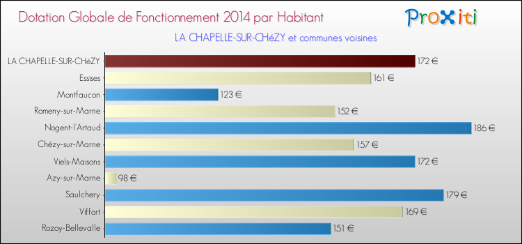 Montant des dotations globales de fonctionnement DGF par Habitant pour LA CHAPELLE-SUR-CHéZY et les communes proches en 2014. Comparaison des des dotations globales de fonctionnement DGF par habitant pour LA CHAPELLE-SUR-CHéZY et les communes voisines en 2014.